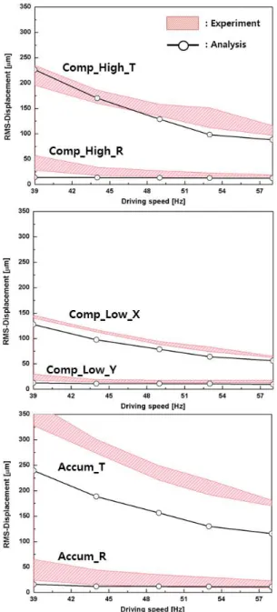 Fig. 7 RMS-displacement for each measurement point of compressor and accumulator 