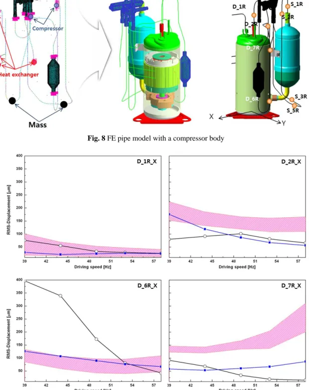 Fig. 9 RMS-displacement for each measurement point of discharge pipe 