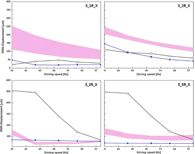 Fig. 10 RMS-displacement for each measurement point of suction pipe 