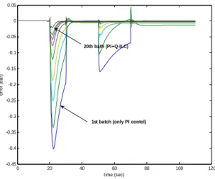 Fig.  8  Control  error  of  temperature  of  combustion  chamber