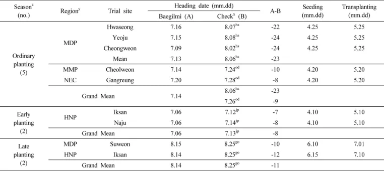 Table 1. Summary of the heading date evaluated during three-year local adaptability trials (2012 –2014).