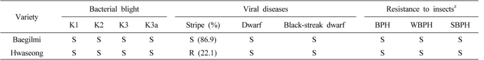 Table 4. Reaction to bacterial blight, virus disease and insect pests evaluated in 2012 –2014.