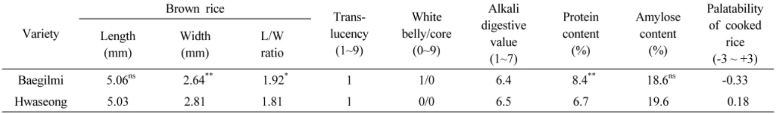 Table 7. Characteristics related to grain shape and quality evaluated in 2012 –2014.