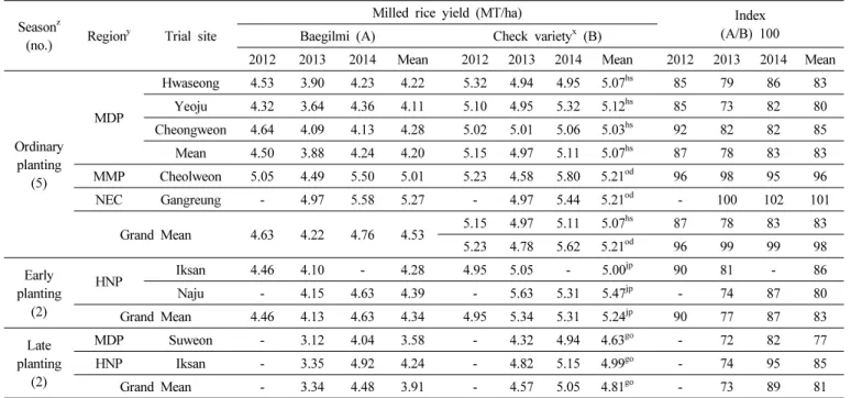 Table 9. Summary of the yield potential evaluated during three-year local adaptability trials (2012 –2014).