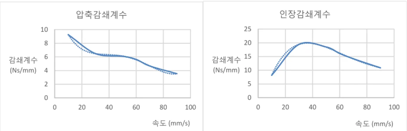 Fig. 8 Damping coefficient of hydraulic damper with respect to speed 