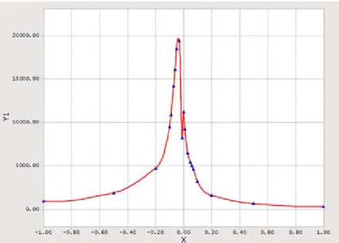 Fig. 10 Relationship between speed and damping ratio of hydraulic damper : x axis means speed (m/s;+ direction means  compression), y axis means damping ratio (Ns/m) 