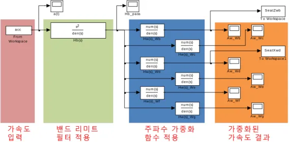 Fig. 11 Schematic diagram of applying frequency weight to the acceleration in MATLAB SimuLink 