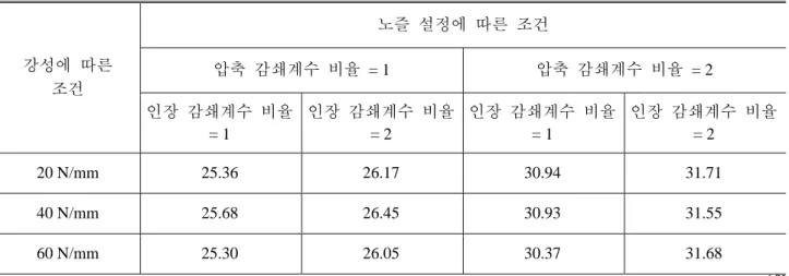 Table 3 VDV values of skiing simulation with respect to hydraulic damper conditions  강성에  따른  조건  노즐  설정에  따른  조건압축  감쇄계수  비율 = 1 압축  감쇄계수  비율 = 2 인장  감쇄계수  비율  = 1  인장  감쇄계수  비율= 2  인장  감쇄계수  비율 = 1  인장  감쇄계수  비율 = 2  20  N/mm  25.36 26.17 30.94 31.71  40