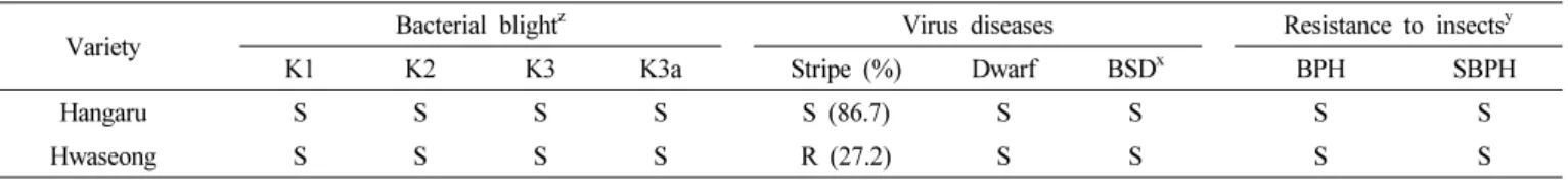 Table 3. Reaction to bacterial blight, virus disease and insect pests. (’15~’16, LAT)