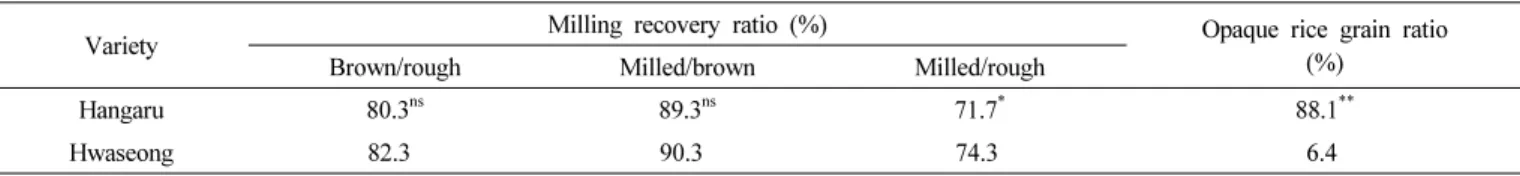 Table 7. Characteristics related to dry-milling rice flour. (’16, LAT)