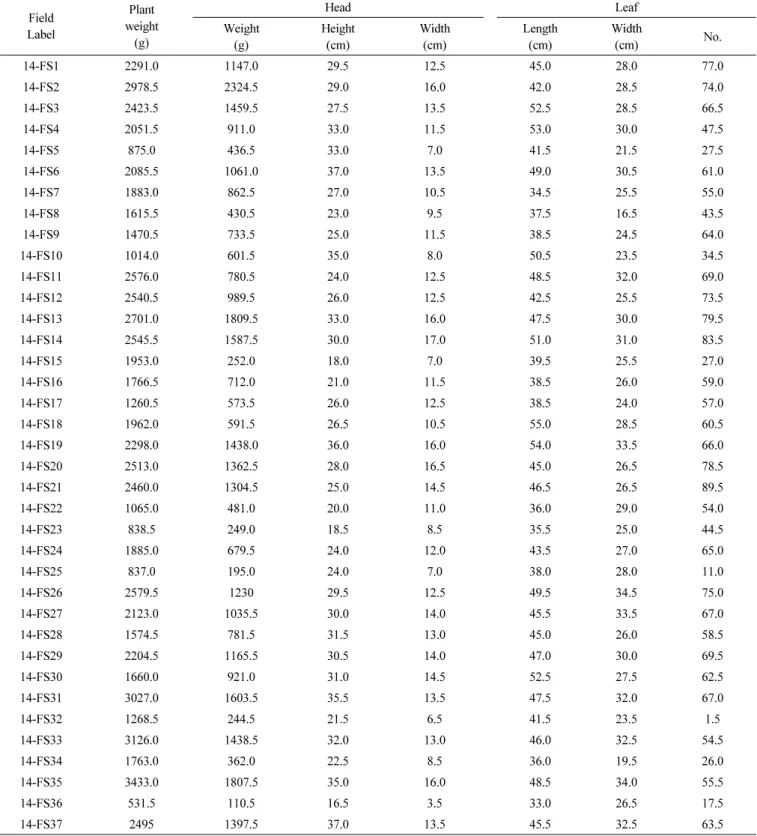 Table 2.   Important  horticultural  traits  of  early  summer  cultivation  of  Kimchi  cabbage  (Chinese  cabbage)  in  ‘Suwon’