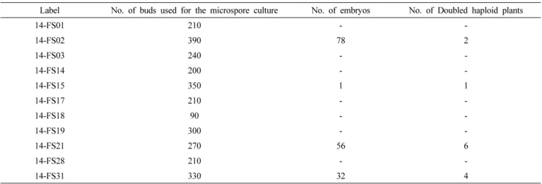 Table 3.   The  number  of  doubled-haploid  (DH)  plants  after  microspore  culture  of  Kimchi  cabbage  (Chinese  cabbage)