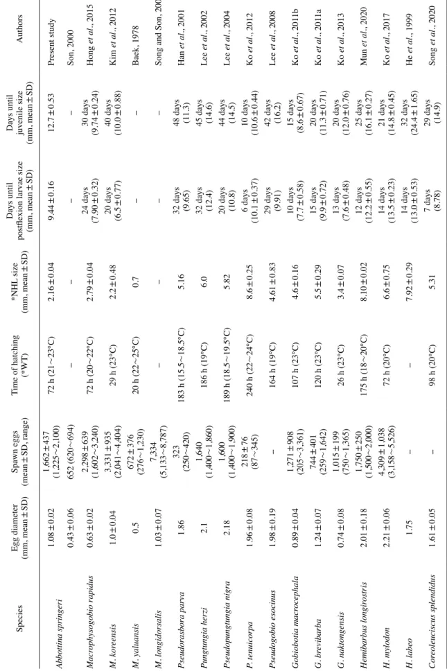 Table 1. Comparison of egg and larvae, juveniles characteristic in Gobioninae fishes SpeciesEgg diameter (mm, mean±SD)Spawn eggs(mean±SD, range)Time of hatching(*WT)*NHL size(mm, mean±SD)Days until postflexion larvae size (mm, mean±SD)Days until  juvenile 