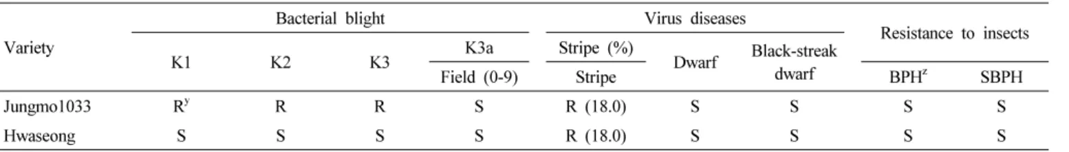 Table 3. Reaction to bacterial blight, virus disease and insect pests.