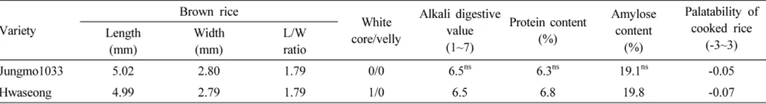 Table 6. Characteristics related to grain shape and grain quality.