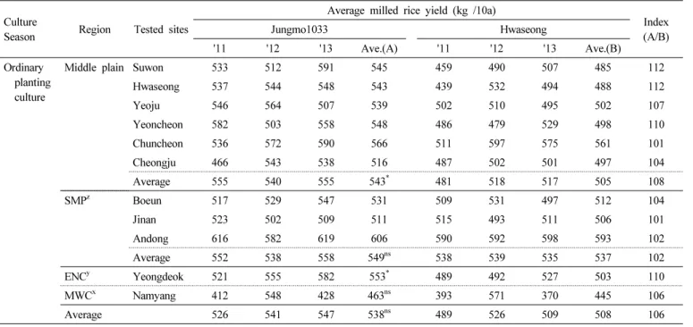 Table 8. Results of yield potential of ‘Jungmo1033’ on local adaptability test.
