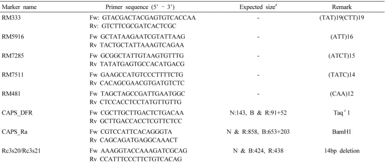 Table 2. Primer sequence of SSR marker, CAPs marker and InDel marker for genes related with pigment synthesis in rice.