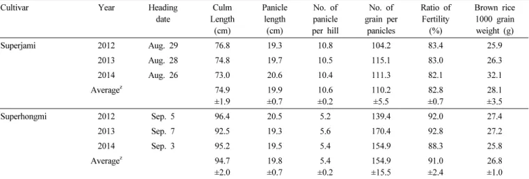 Table 3. Major agronomic traits and yield components.