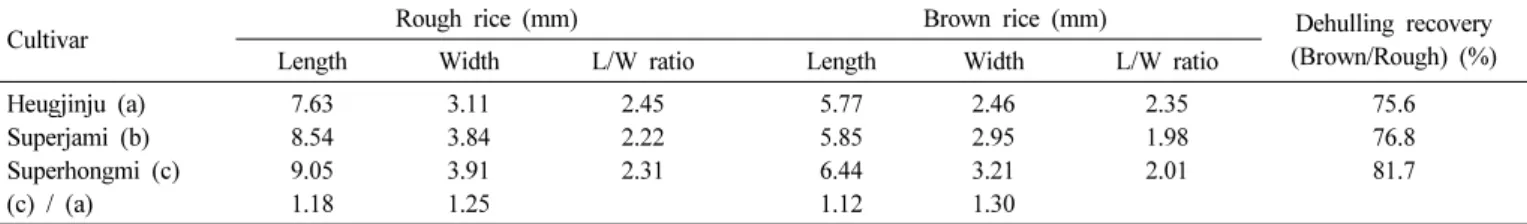 Table 6. Total polyphenol contents of the 70% ethanolic extracts from pigmented rice varieties.