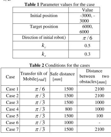 Table 1 Parameter values for the case 