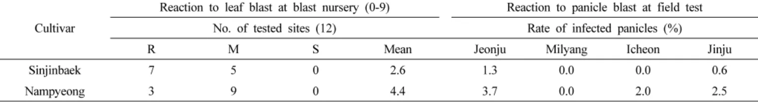 Table 7. Characteristics related to grain shape and grain quality.