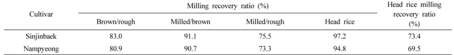 Table 9. Yield summary of local adaptability test.