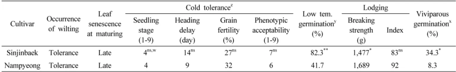 Fig. 4. Pyramiding effects of bacterial blight resistance genes. Confirmation of the incorporation of resistance genes (A)