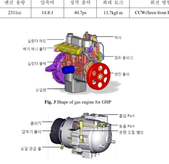 Table 1 Gas engine specification of GHP 