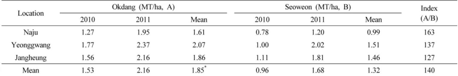 Table 5. Yield of a new cowpea cultivar ‘Okdang’ determined by regional yield trial from 2012 to 2013.