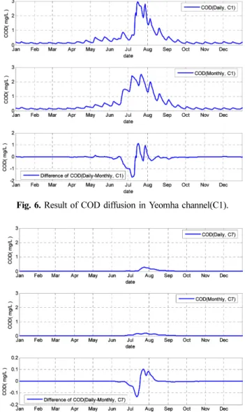 Fig. 7. Result of COD diffusion in the open sea(C7).