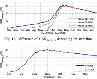 Fig. 9. Comparison of daily with monthly mean flow in Han river.