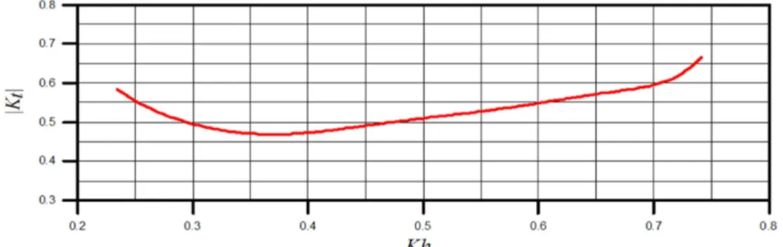 Fig. 18. Variation of transmission coefficient according to the change of effective length (B s /h=0.5, W/h=5.7, (h-h s )/h=0.9,  l/h=1).