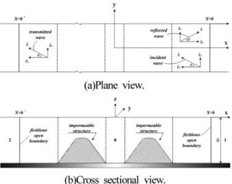 Fig. 2. Definition sketch of 3-dimensional numerical wave tank.