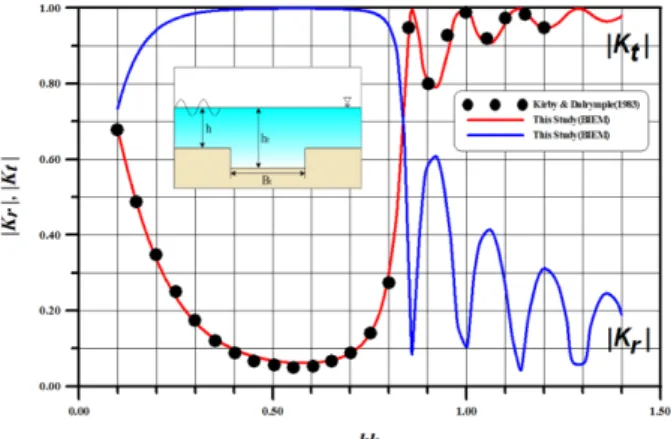 Fig. 3. Wave reflection and transmission coefficients due to a trench ( θ = 45 o ,  h t /h = 3.0, B t /h = 20.0).