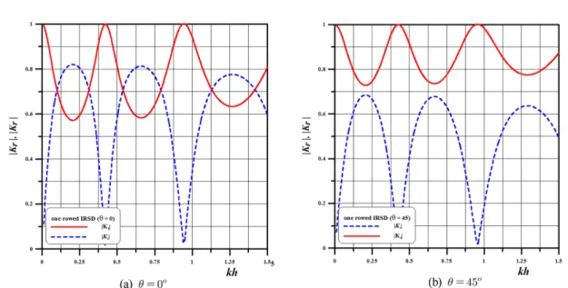 Fig. 7. Wave reflection and transmission coefficients due to 1-rowed IRSD (B s /h=2.0, (h-h s )/h=0.9).