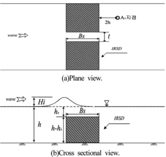 Fig. 9. Schematic diagram of numerical wave tank in case of 1- 1-rowed IRSD.