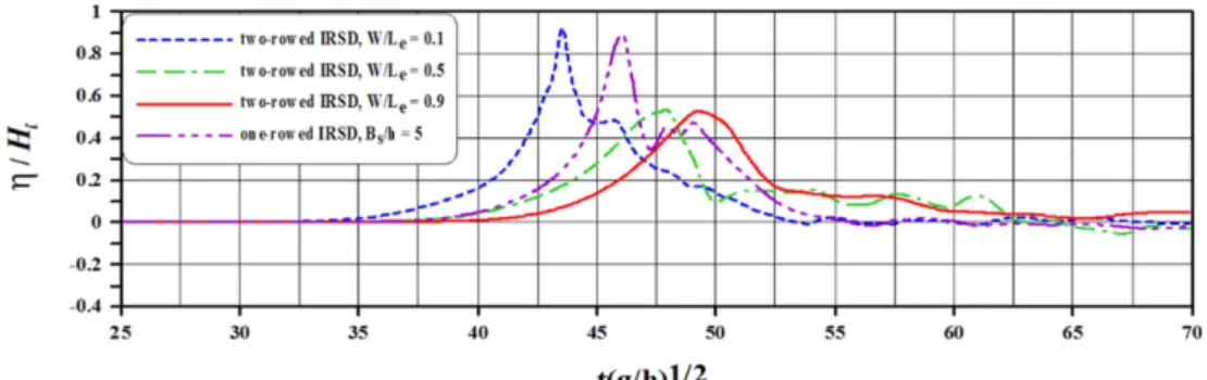 Fig. 14. Comparison of the surface elevation according to the changes of opening width of 2-rowed IRSD (W/h=5.7, (h-h s )/h=0.9, l/h=1, B s /h=1).