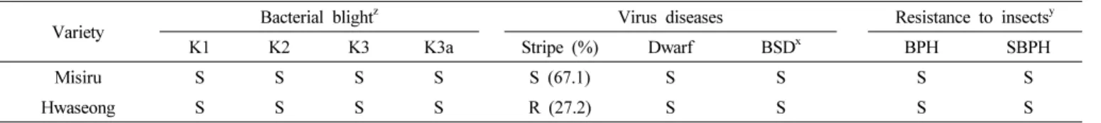 Table 3.   Reaction  to  bacterial  blight,  virus  disease  and  insect  pests. ('16~'17,  LAT)