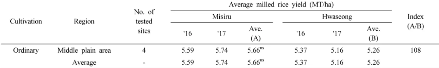 Table 8.   Yield  potential  of  ‘Misiru’ on  local  adaptability  test. ('16~'17,  LAT)