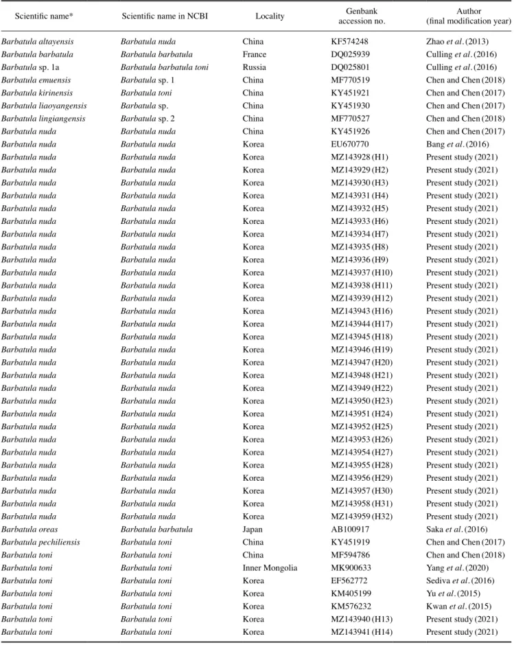 Table 2. List of Cytochrome b sequences of the Barbartula species downloaded from NCBI’s GenBank with locality information including 32  haplotypes (H) obtained in the present study