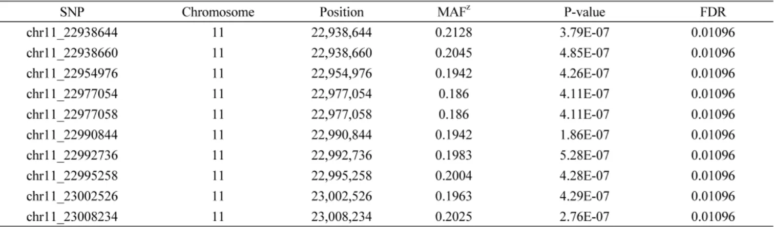 Fig. 1. Manhattan plot and QQ plot of genome-wide association scan for Mg contents in 295 accessions.