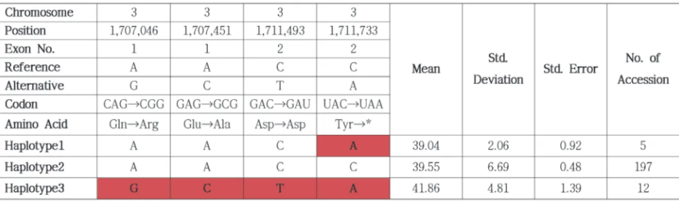 Fig. 3. Number of haplotype variation in Os03g0130200 genes related Mg 2+  content among the 295 accessions of rice core set,  Nucleotide variation in the coding region.