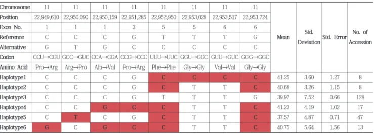 Table 4. F-tests by haplotypes of candidate genes related with Mg 2+  contents.