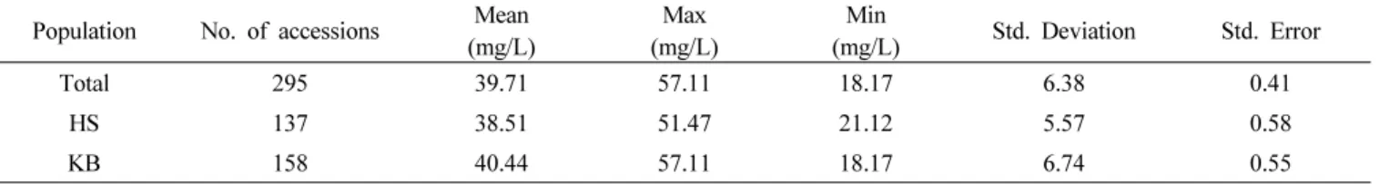 Fig. 6. Mg 2+  content by sub-species. Bars represent standard deviation. n: population size.