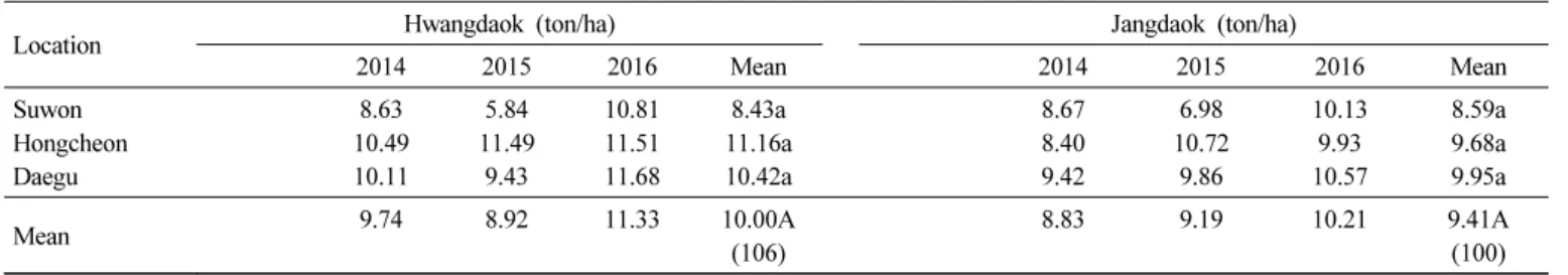 Table 5. Grain yield of ‘Hwangdaok’ in regional yield trial from 2014 to 2016.