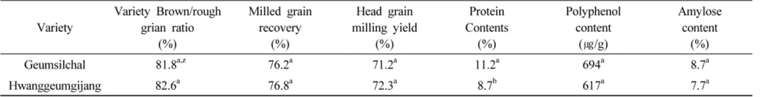 Table 6. Milling property and functional component of ‘Geumsilchal’ and ‘Hwanggeumgijang’