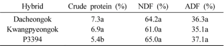 Table 4. Color protein, NDF and ADF of leaves and stem of 