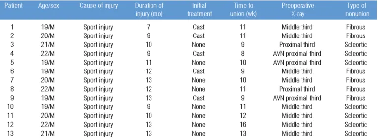 Table 1. Demographic data
