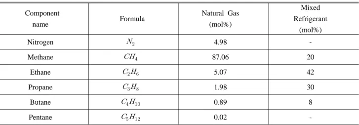 Table 1 Composition of natural gas and mixed refrigerant