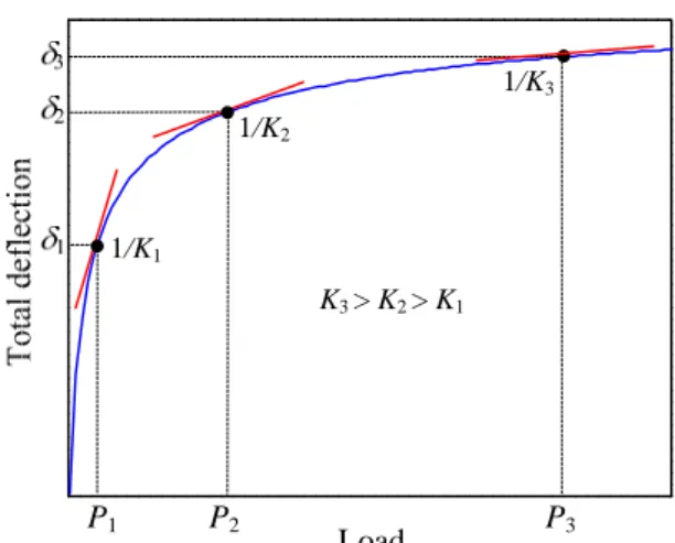 Fig. 2  Conical spring; (a) neutral, and (b) compressed. 